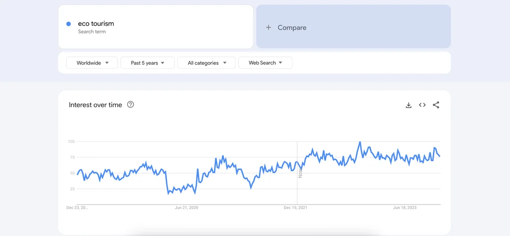 Eco Tourism Trends on Google