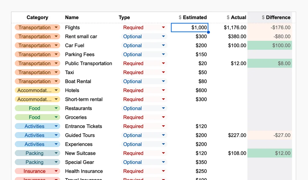 Travel expenses grouped by categories