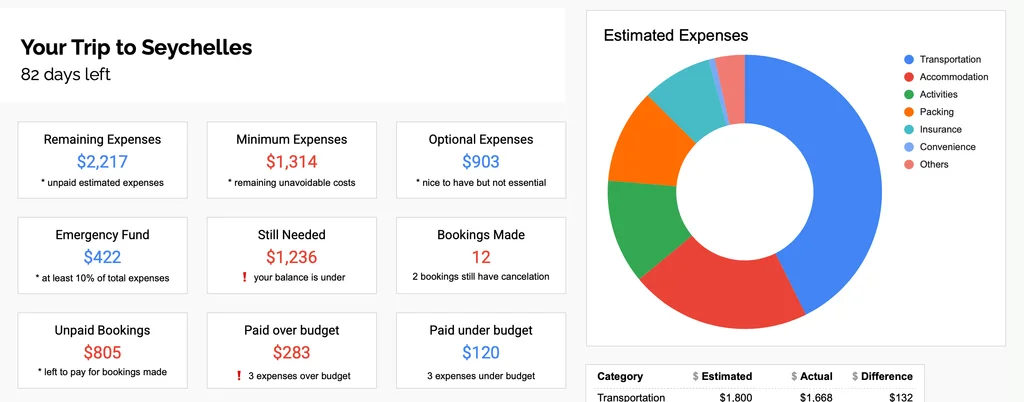 Travel budget planner summaries