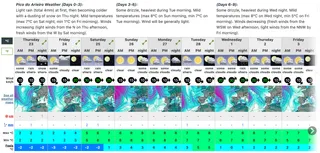 Weather at Pico do Arieiro at the end of February