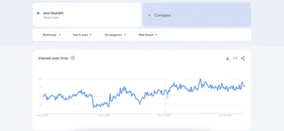 Eco Tourism Trends on Google