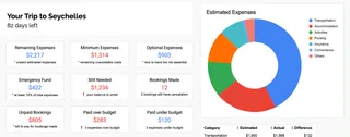 Travel budget planner summaries